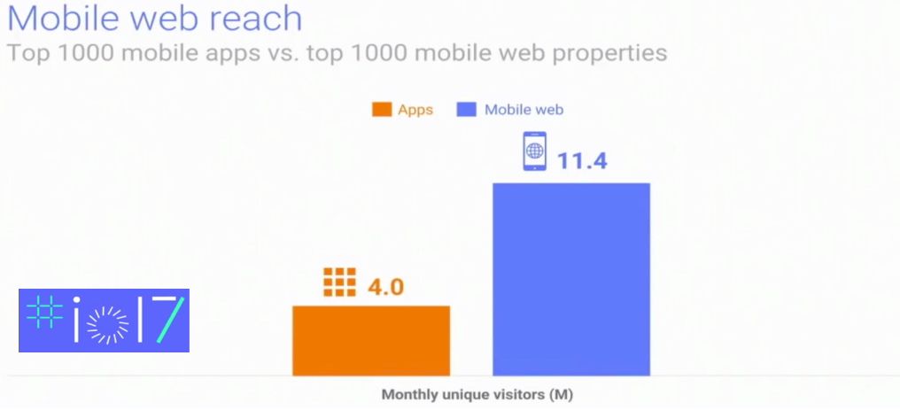 Gráfica comparativa del número de visitas entre web y móvil