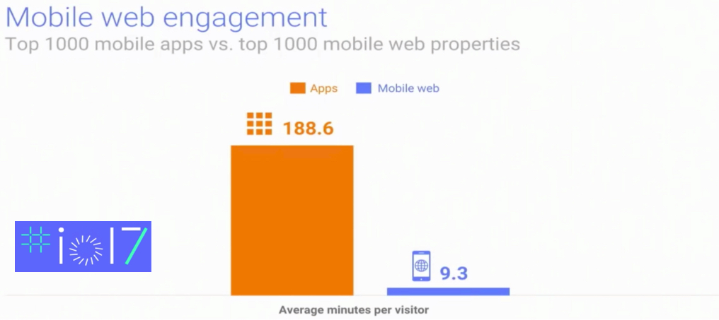 Gráfica comparativa del enganche entre web y móvil