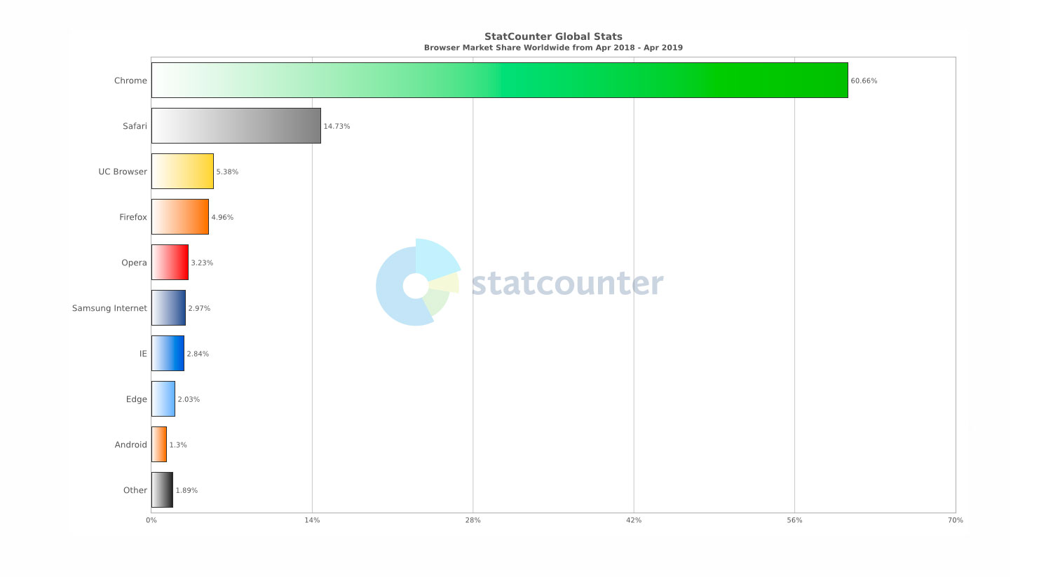 Edge tiene apenas un 2.84% del mercado de navegadores web.